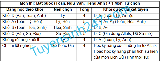 Chien luoc chon mon thi, khoi thi de tang co hoi do DH - CD 2015