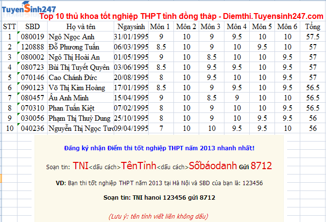 Diem thi tot nghiep THPT tinh Dong Thap nam 2013