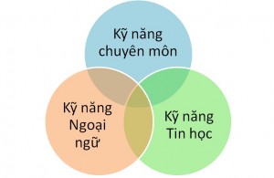 Kỹ năng Tiếng Anh và Tin học bên cạnh những Kinh 88.com giải trí đa dạng chuyên ngành