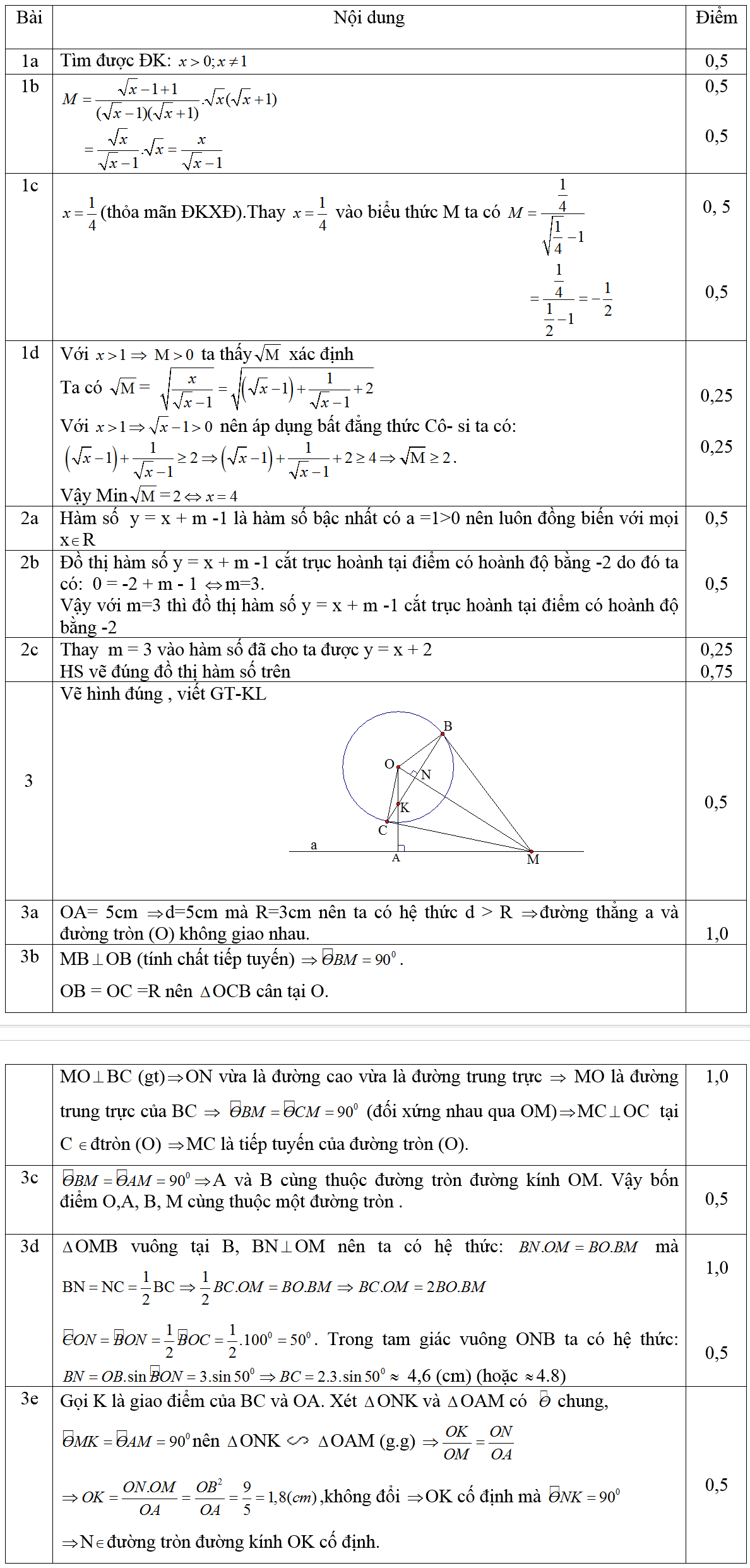 De thi hoc ki 1 lop 9 mon Toan nam 2014 THCS Nghi Phu