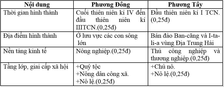 De thi hoc ki 1 lop 6 mon Lich Su nam 2014 THCS Tran Cao Van