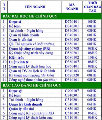 Dai hoc Nam Can tho tuyen sinh nam 2015