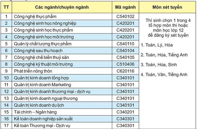 Cao dang Luong thuc thuc pham tuyen sinh nam 2015