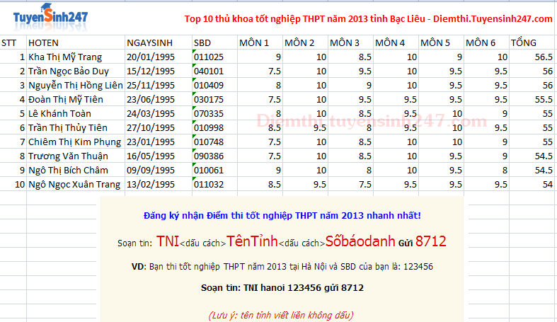 Da co ket qua thi tot nghiep THPT tinh Bac Lieu nam 2013