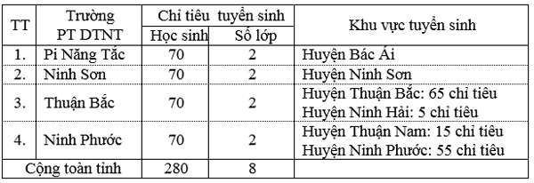 Tuyen sinh vao lop 6 tinh Ninh Thuan nam 2015