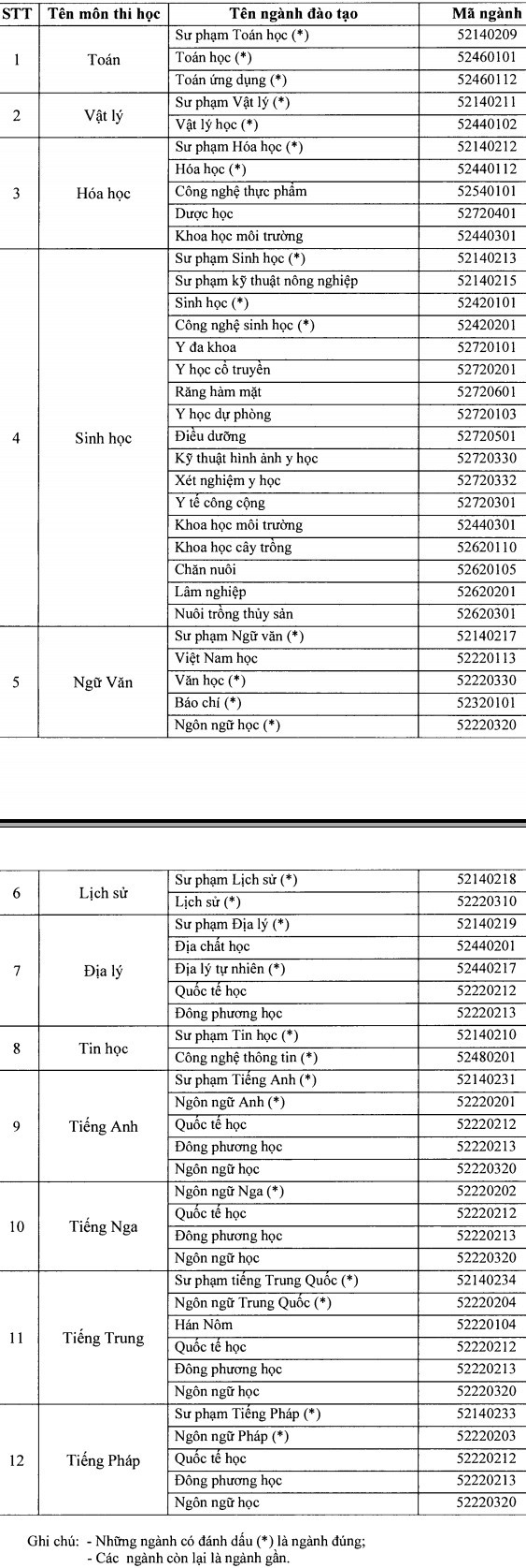Quy dinh tuyen thang Dai hoc Hue nam 2015