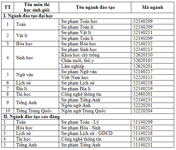 Quy dinh tuyen thang Dai hoc Hung Vuong nam 2015