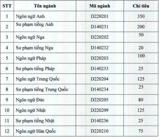 Phuong an tuyen sinh DH ngoai ngu - Thuoc DH quoc gia Ha Noi 2015