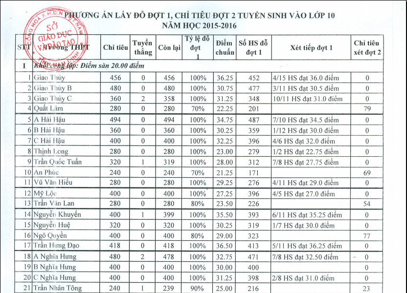 Diem chuan lop 10 Nam Dinh 2015