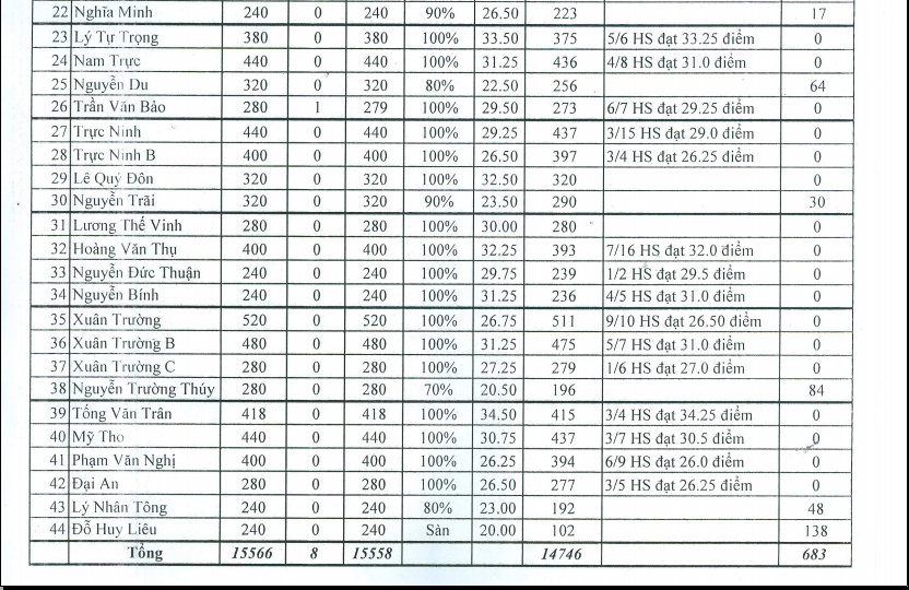 Diem chuan lop 10 Nam Dinh 2015