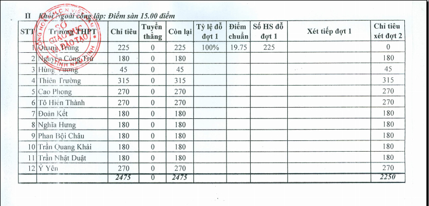 Diem chuan lop 10 Nam Dinh 2015