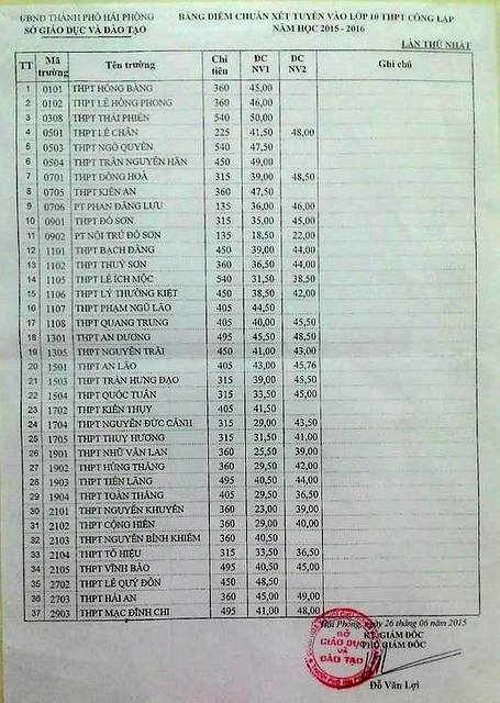 Diem chuan vao lop 10 TP Hai Phong nam 2015