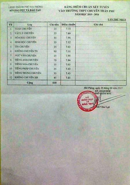 Diem chuan vao lop 10 TP Hai Phong nam 2015