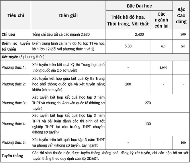 Diem xet tuyen NV1 Dai hoc Hoa Sen nam 2015