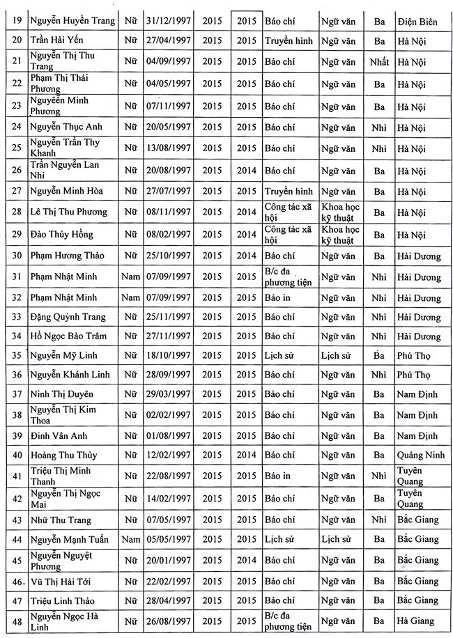 Danh sach thi sinh tuyen thang hoc vien bao chi va tuyen truyen 2015