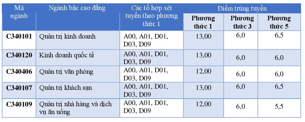 Diem chuan Dai hoc Hoa Sen nam 2015