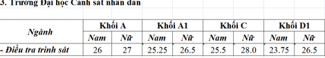 Diem chuan cac truong cong an nhan dan nam 2015