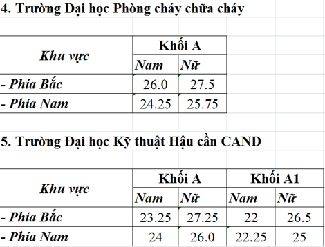 Diem chuan cac truong cong an nhan dan nam 2015