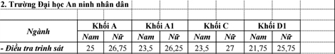 Diem chuan Nv1 Dai hoc An ninh nhan dan nam 2015
