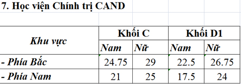 Diem chuan NV1 Hoc vien chinh tri cong an nhan dan nam 2015