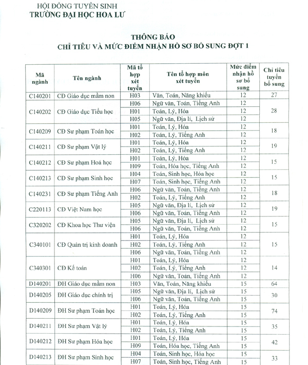 Thong bao xet tuyen NV2 Truong Dai hoc Hoa Lu nam 2015