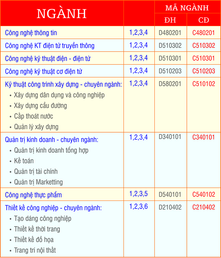 Xet tuyen NV2 Dai hoc Cong nghe Sai Gon nam 2015