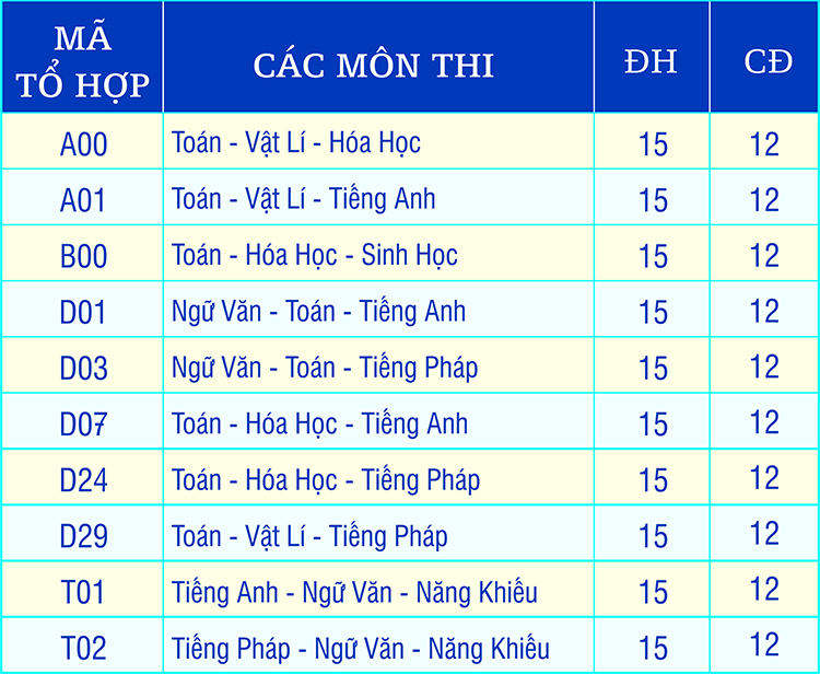 Xet tuyen NV2 Dai hoc Cong nghe Sai Gon nam 2015