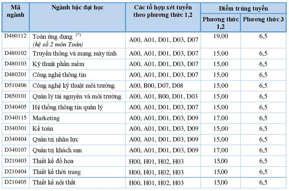 Diem chuan Nv2 Dai hoc Hoa Sen nam 2015
