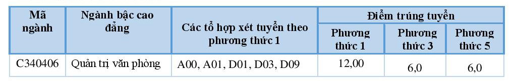 Diem chuan Nv2 Dai hoc Hoa Sen nam 2015