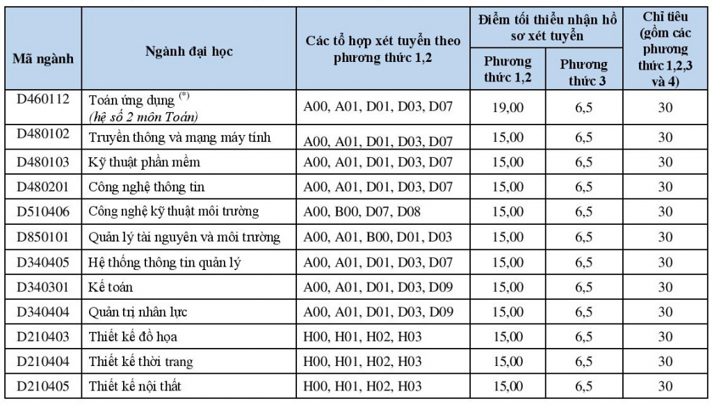 Diem xet tuyen NV3 Dai hoc Hoa Sen nam 2015