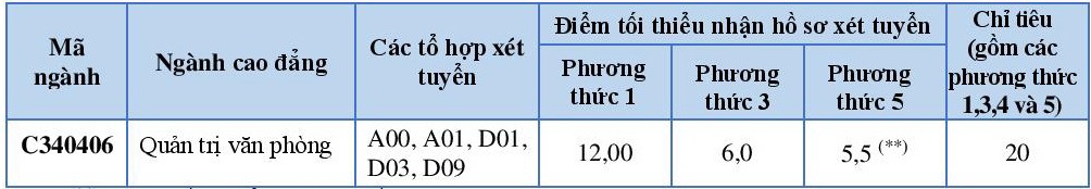 Diem xet tuyen NV3 Dai hoc Hoa Sen nam 2015