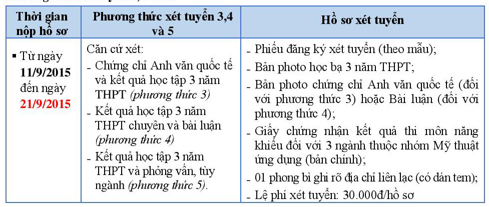 Diem xet tuyen NV3 Dai hoc Hoa Sen nam 2015