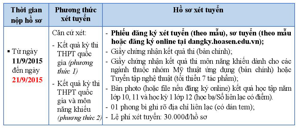 Diem xet tuyen NV3 Dai hoc Hoa Sen nam 2015