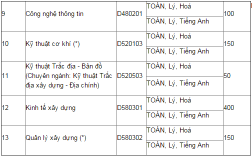 Chi tieu Dai hoc xay dung Ha Noi nam 2016