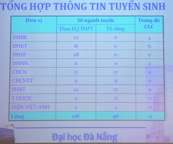 De an tuyen sinh nhom vao Dai hoc Da Nang 2016