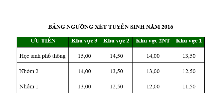 Dieu kien nop ho so xet tuyen dot 1 vao DH Y te Cong Cong 2016