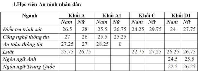 Diem chuan cac Truong cong an nam 2016 - Tat ca cac truong