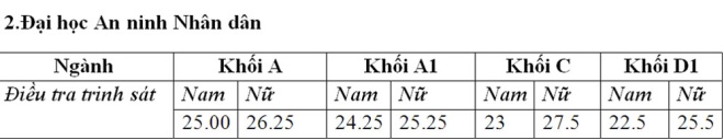 Diem chuan cac Truong cong an nam 2016 - Tat ca cac truong