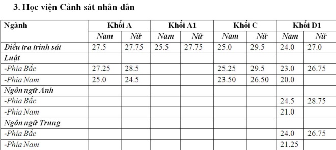 Diem chuan cac Truong cong an nam 2016 - Tat ca cac truong