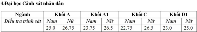 Diem chuan cac Truong cong an nam 2016 - Tat ca cac truong