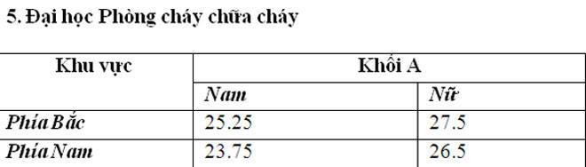 Diem chuan cac Truong cong an nam 2016 - Tat ca cac truong