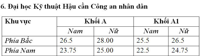 Diem chuan cac Truong cong an nam 2016 - Tat ca cac truong