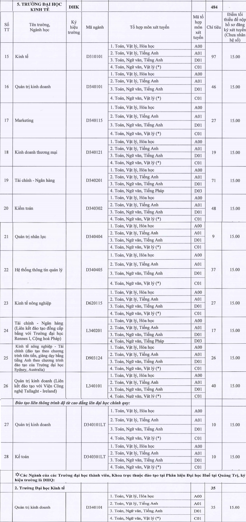 Dai hoc Kinh te Hue thong bao xet tuyen NVBS dot 1 nam 2016