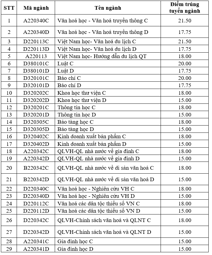Diem chuan NVBS dot 1 vao Dai hoc Van Hoa Ha Noi nam 2016