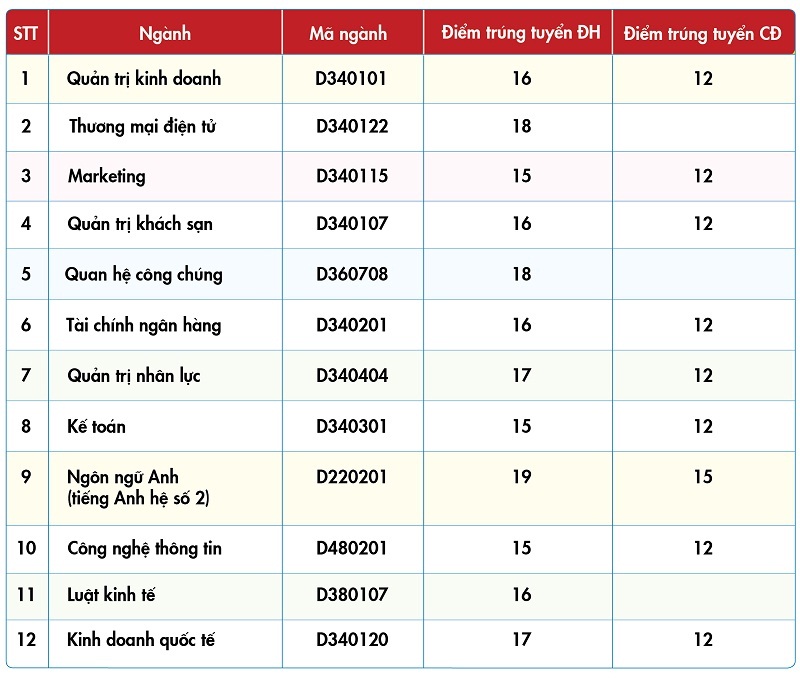Diẻm chuản NVBS dọt 1 vào Kinh te - Tai chinh TPHCM nam 2016