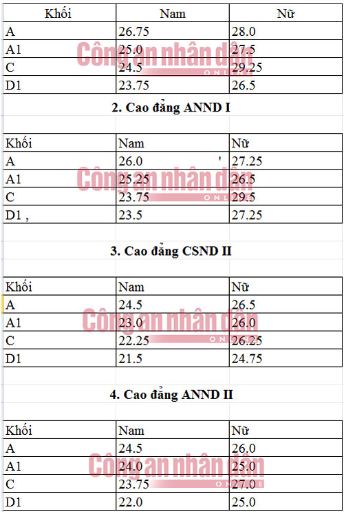 Diem chuan cac truong Cao dang Cong an nhan dan 2016