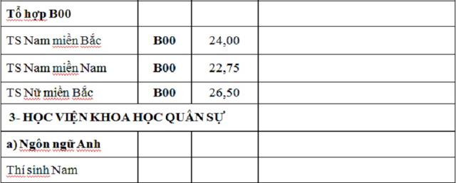 Diem chuan NVBS dot 1 cac truong Quan doi 2016