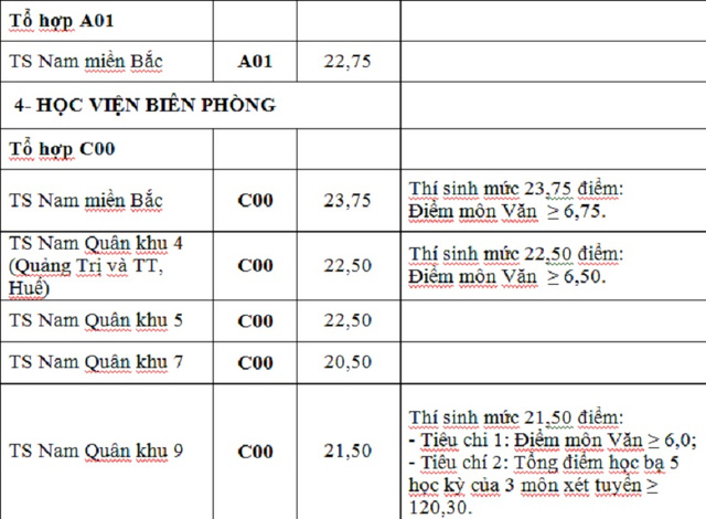 Diem chuan NVBS dot 1 cac truong Quan doi 2016