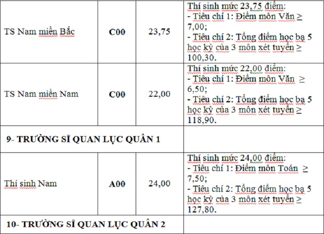 Diem chuan NVBS dot 1 cac truong Quan doi 2016
