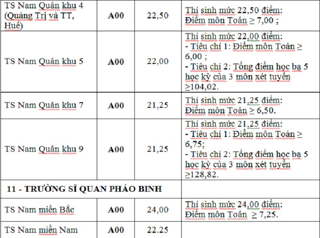 Diem chuan NVBS dot 1 cac truong Quan doi 2016
